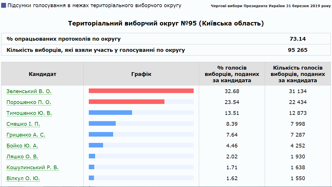 У найпроблемнішому окрузі оброблено менше трьох четвертей протоколів 