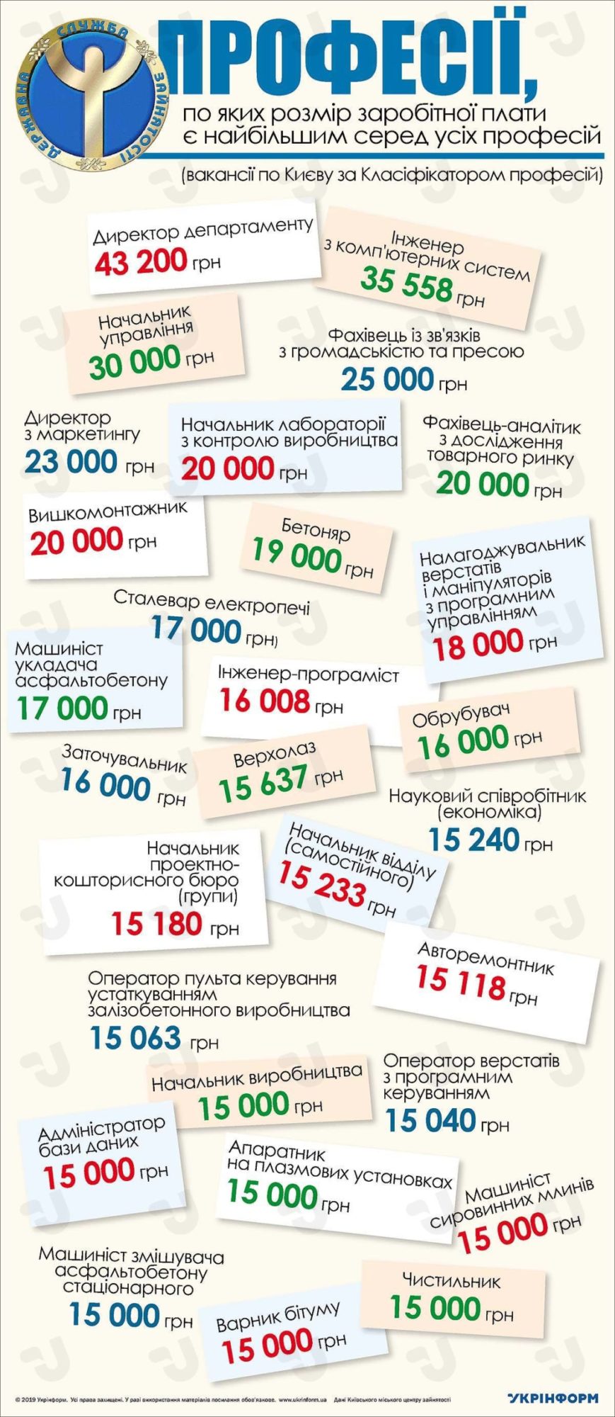 Столичний центр зайнятості проаналізував найкраще оплачувані посади та роботи у Києві