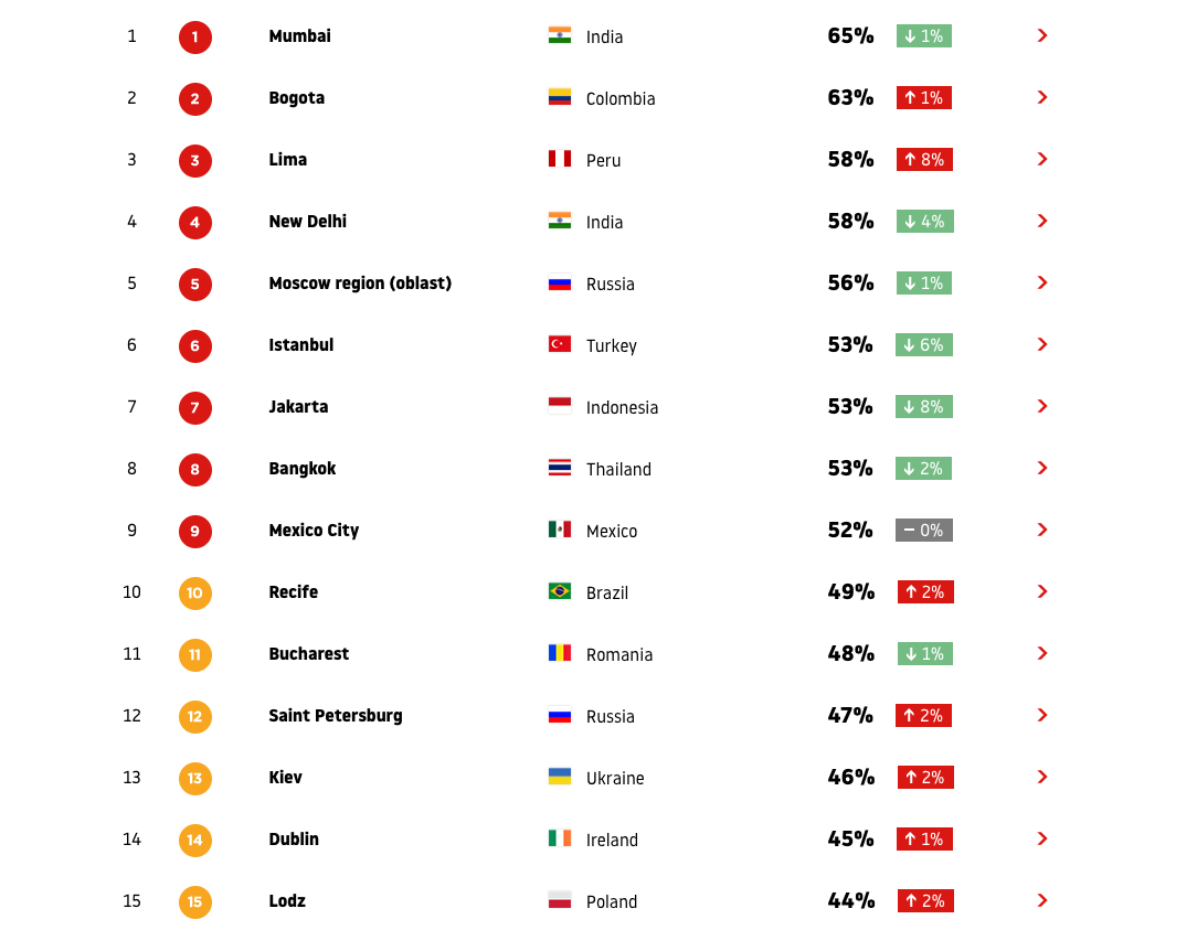 Київ посів 13-е місце у світі за перевантаженістю автомобілями: 46% додаткового часу в дорозі 