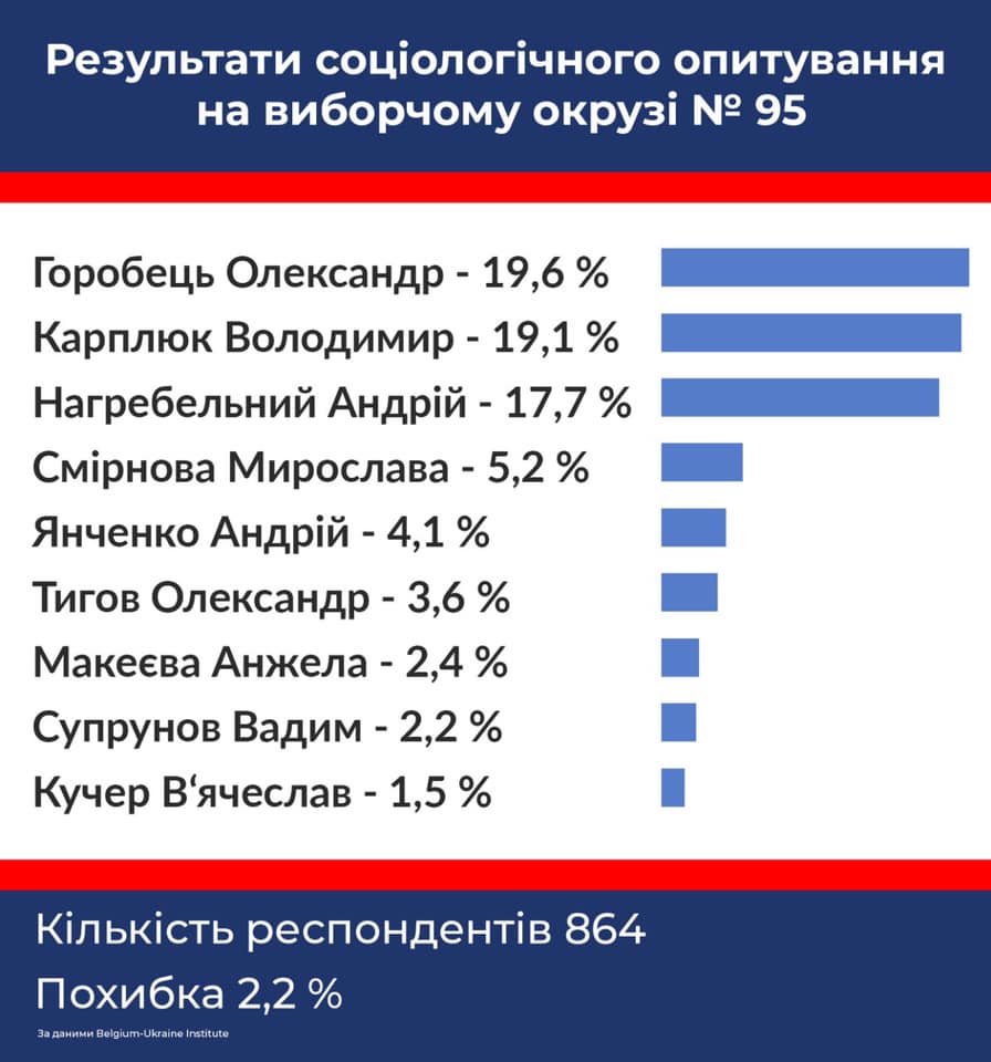 Результати соціологічного опитування у 95 виборчому окрузі 