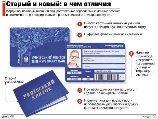 З 1 листопада київські школярі їздитимуть громадським транспортом безкоштовно лише за електронними картками 