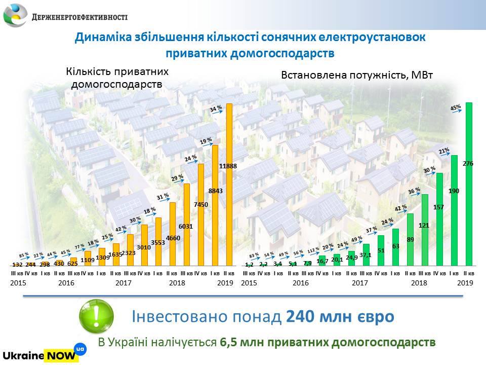 На 3 тисячі зросла у ІІ кварталі кількість домашніх сонячних електростанцій: тепер в Україні їх 12 тисяч 