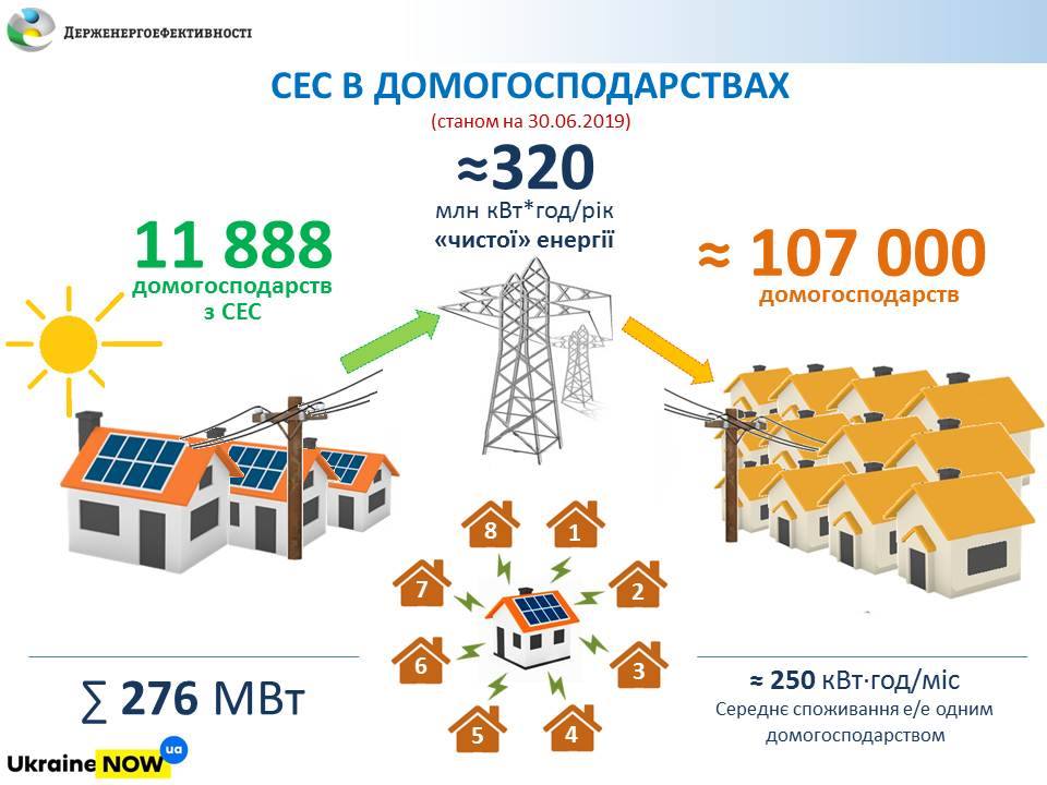 На 3 тисячі зросла у ІІ кварталі кількість домашніх сонячних електростанцій: тепер в Україні їх 12 тисяч 