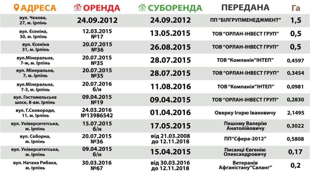 Рахунок на мільярди: Карплюк і Ко продовжують розкрадати Ірпінь