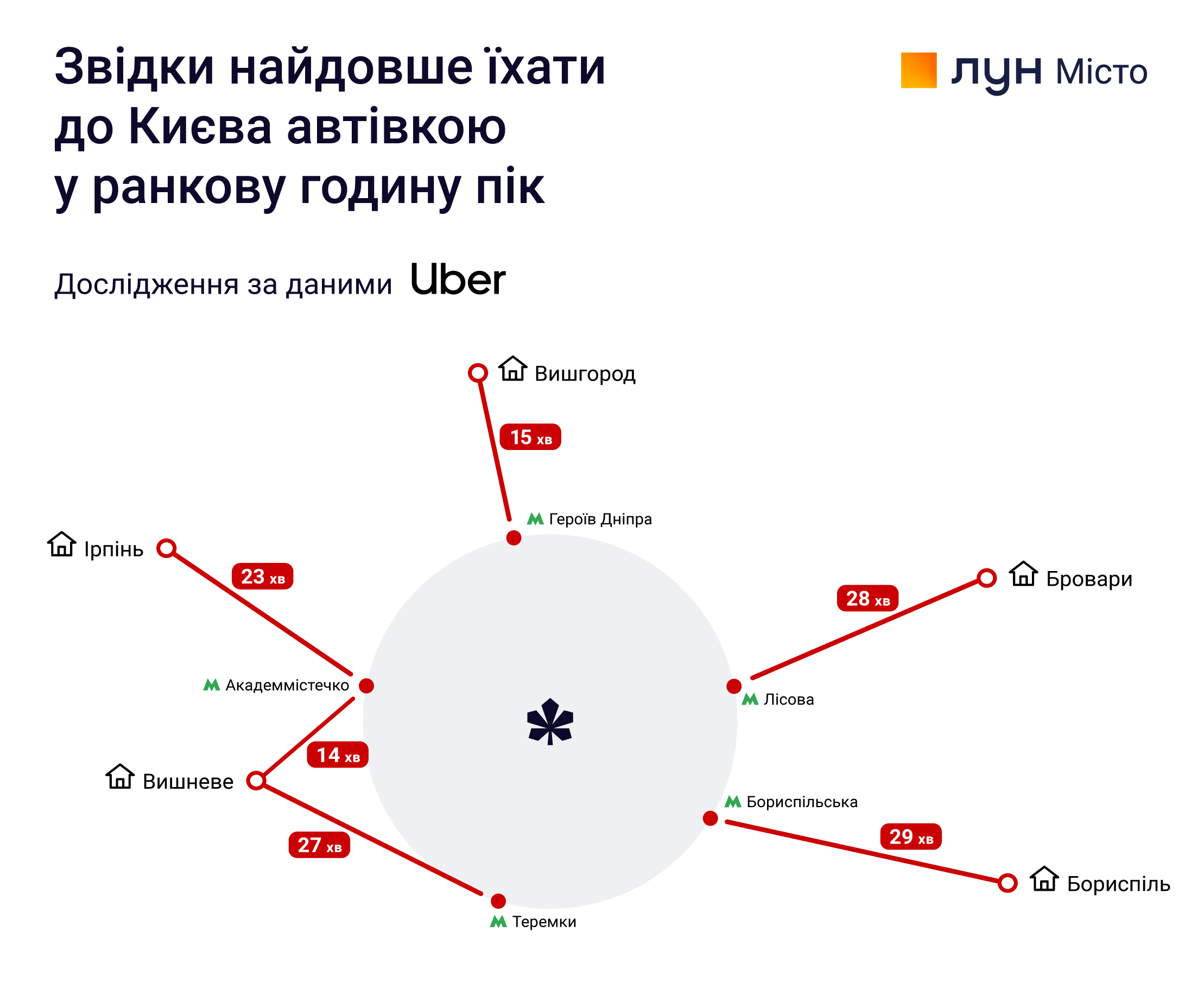 Реальна територія Києва давно не обмежується межею міста. Багато киян їздять на роботу з передмістя. Проаналізувавши відкриті дані команда ЛУН Місто дізналася, кому вранці доводиться добиратися найдовше. А також оцінила, як година пік впливає на час у дорозі.