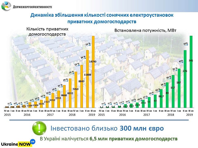 За три місяці в Україні встановлено 2902 нові приватні сонячні електростанції 