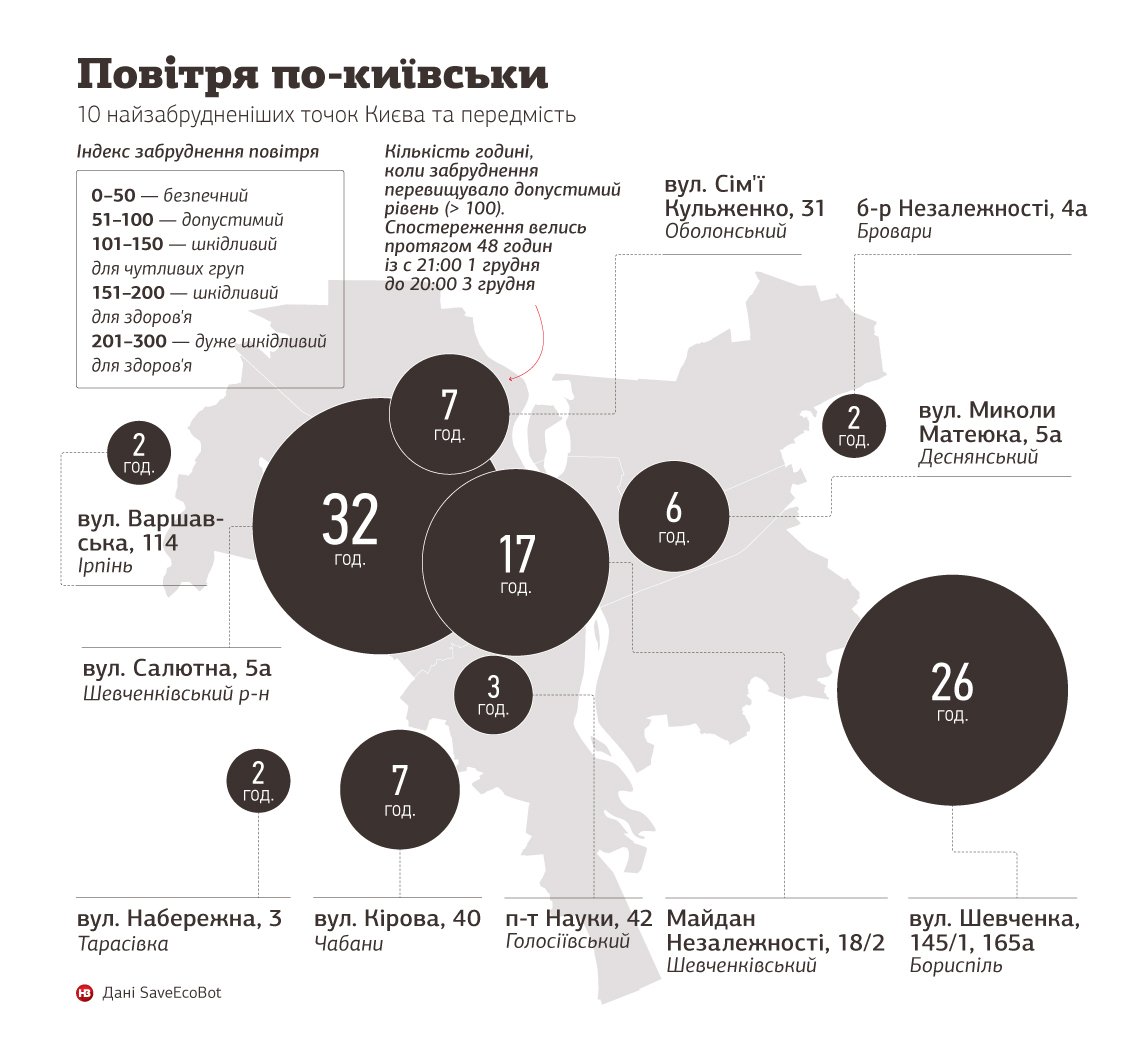 Небезпечно дихати: оприлюднено ТОП-10 найбільш забруднених місць Києва та області