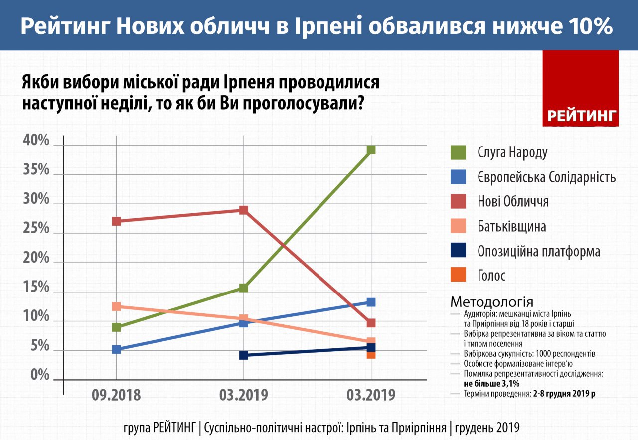 Правляча партія в Ірпені за півроку втратила дві третини електорату 