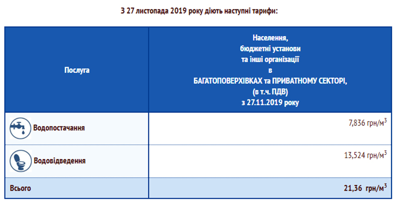 Тарифи водопостачання та водовідведення можуть зрости до 28 грн за кубометр вже в лютому
