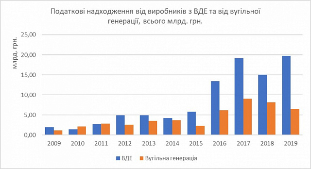 20 млрд податків: надходження від виробників чистої енергії утричі перевищують вугільні генерації 