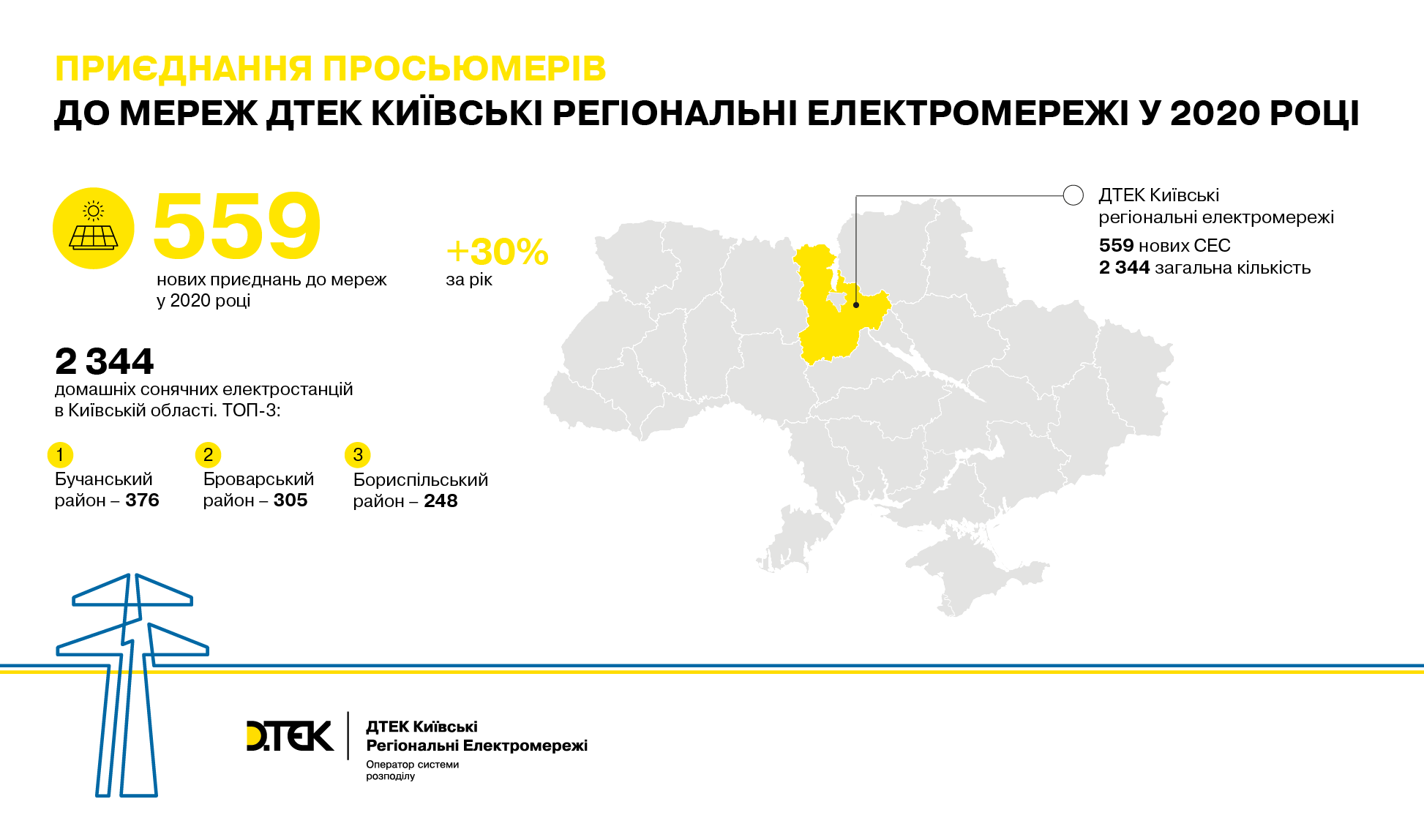 Бучанський район – лідер зі встановлення домашніх сонячних станцій 