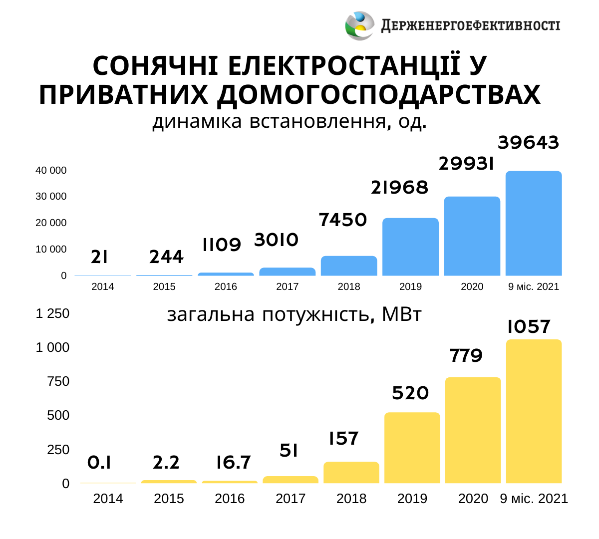 У липні-вересні українці встановили 4240 приватних сонячних станцій, що вдвічі більше, ніж торік 
