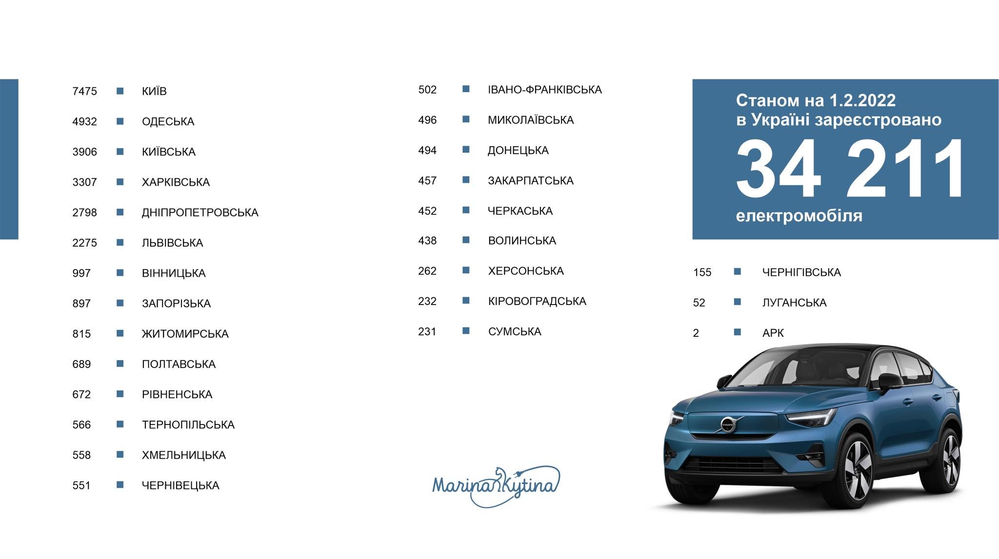 У січні українці придбали 689 електромобілів, загалом їх понад 34 тисячі (розкладка по областях)