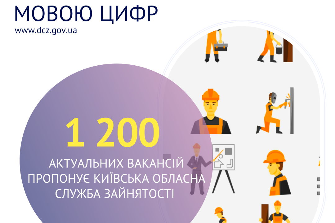 8600 безробітних працевлаштовано на Київщині, 1200 робочих вакансій очікують працівників 