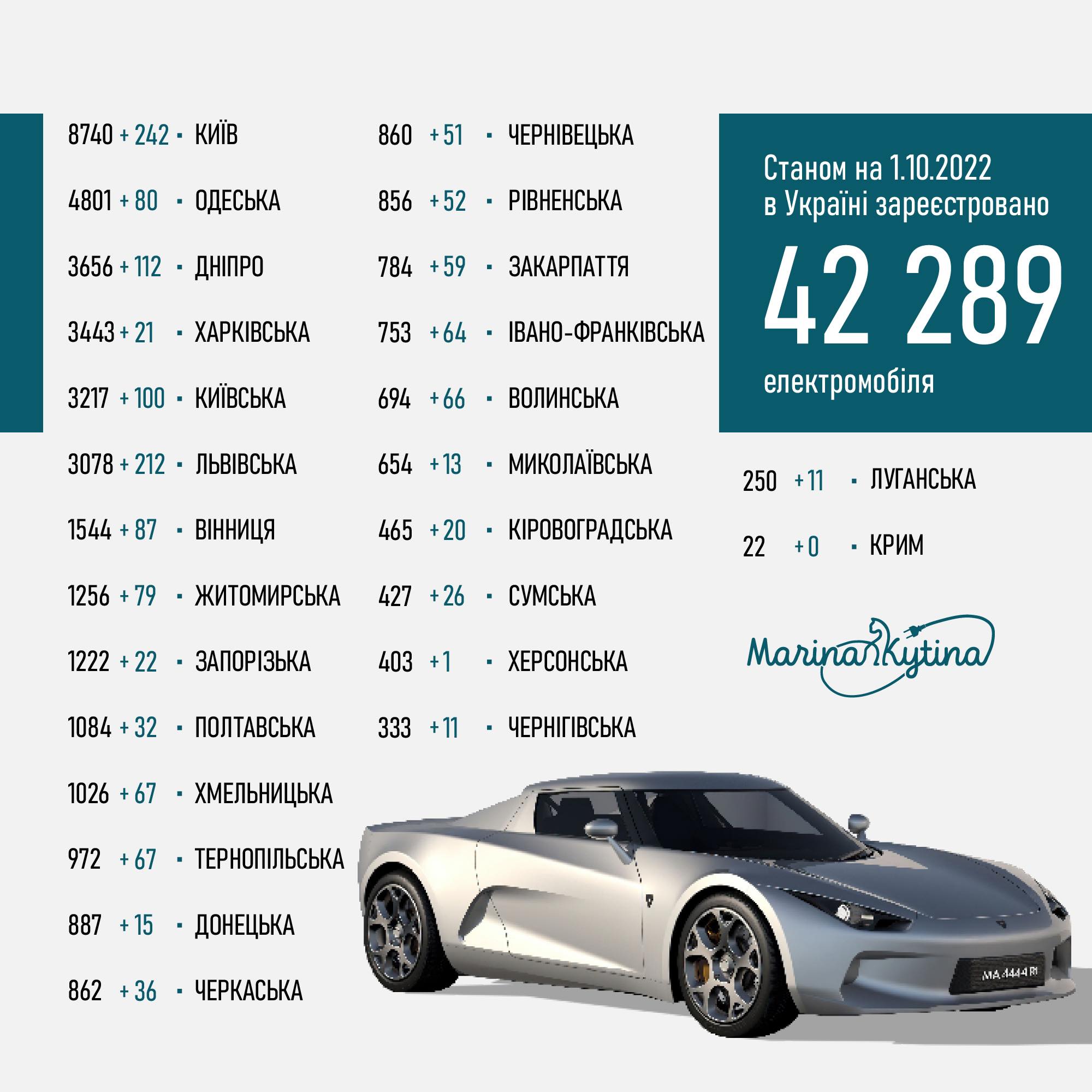 Електромобільний парк України за вересень зріс на 1546 е-мобілів: загалом їх стало 42289
