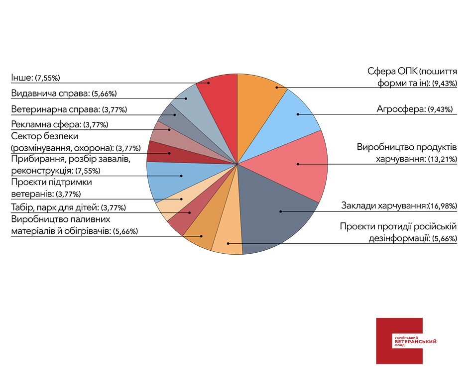 53 ветерани-переможці конкурсу УВФ отримують 49 мільйонів на розвиток бізнесу 