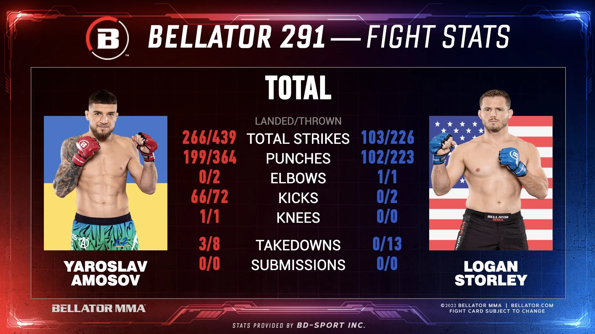 27 перемога у 27 поєдинку ірпінця Ярослава Амосова  