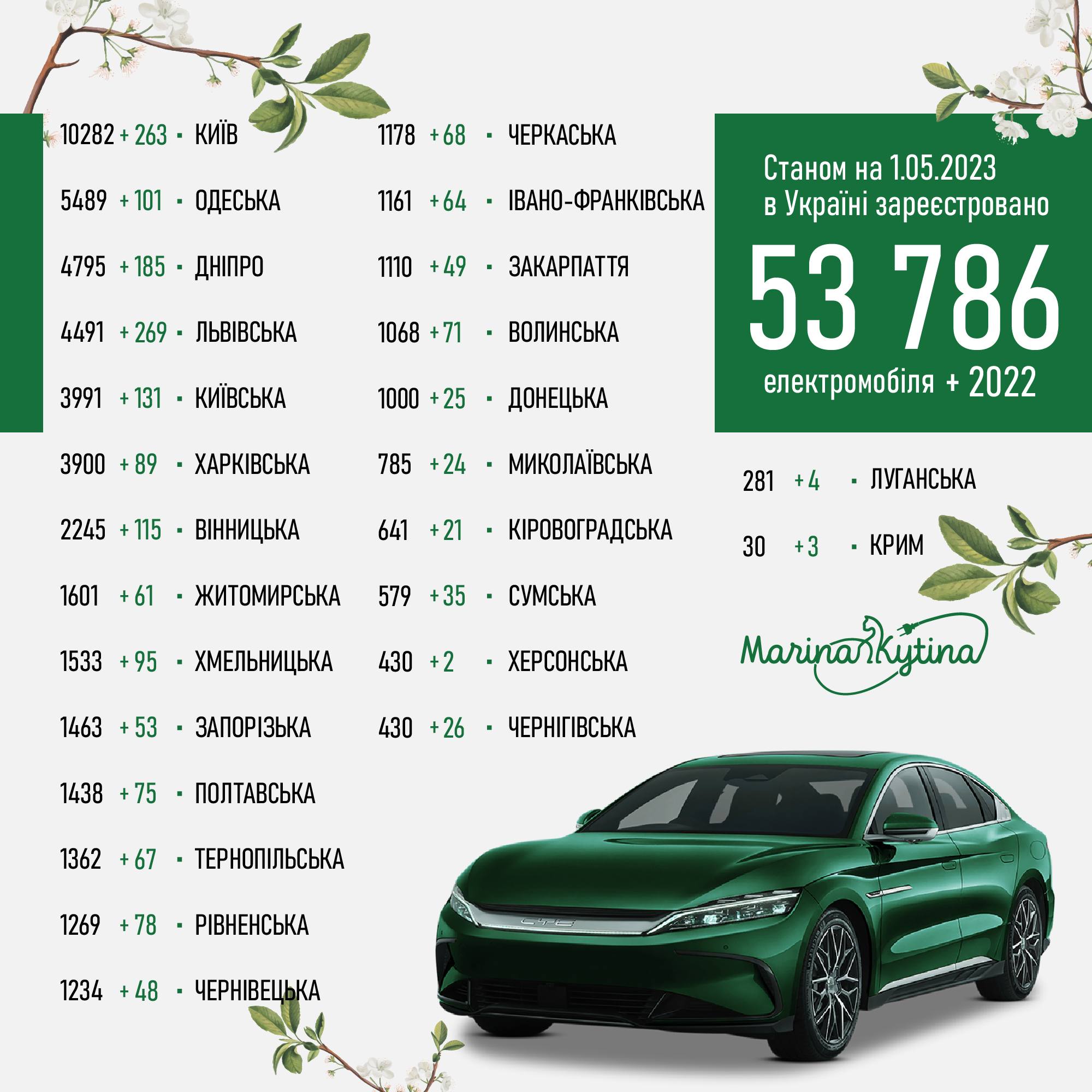 2022 електромобілі купили українці в квітні, загалом наш е-парк нараховує 53 786 авто 