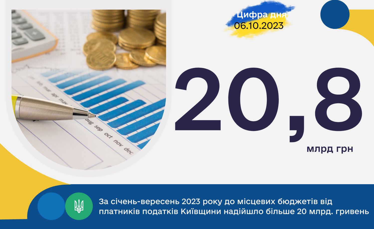 До місцевих бюджетів Київщини надійшло майже 21 мільярд грн від платників податків