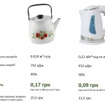 Електрочайник у двічі вигідніший за газовий