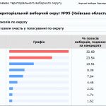 У найпроблемнішому окрузі оброблено менше трьох четвертей протоколів