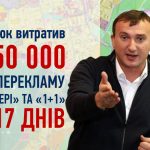 На 6,5 млн замовив реклами на центральних телеканалах кандидат-мажоритарник протягом червня