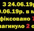 Двоє загиблих, 37 потерпілих у 775 ДТП протягом тижня