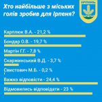 Хто з міських голів Ірпеня найбільше зробив для міста?