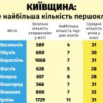 Рекорд Київщини: 1729 першокласників у 11 паралельних класах однієї школи