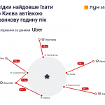 Звідки найдовше добиратися машиною до Києва в годину пік: статистичні дані перебування в дорозі