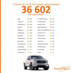 840 електромобілів придбали українці у травні