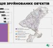 Знищено понад 10 тисяч будинків Ірпеня: типізація зруйнованих об’єктів