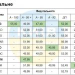 Сьогоднішні ціни на пальне найпопулярніших мереж АЗС (таблиця)
