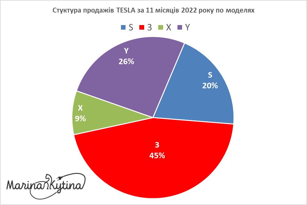 Незважаючи на висловлювання Маска продажі Tesla в Україні зросли (+ статистика)