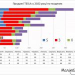 Ілон Макс&Нікола Тесла: е-мобілі TESLA завойовують світовий ринок і втрачають Україну