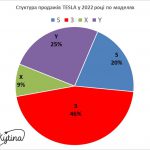 Ілон Макс&Нікола Тесла: е-мобілі TESLA завойовують світовий ринок і втрачають Україну