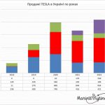 Ілон Макс&Нікола Тесла: е-мобілі TESLA завойовують світовий ринок і втрачають Україну