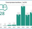 В Україні зареєстровано 1828 електровантажівок: докладна статистика по роках і марках авто