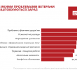 6,2% ветеранів мають свій бізнес, 63,6% – хочуть його мати