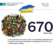 На підтримку Збройних сил України платники Київщини спрямували 670 млн грн військового збору