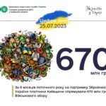 На підтримку Збройних сил України платники Київщини спрямували 670 млн грн військового збору