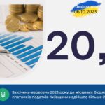 До місцевих бюджетів Київщини надійшло майже 21 мільярд грн від платників податків