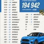 Понад 28% новопридбаних авто – електричні