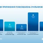 Кожне четверте місто залишилося без мера: результати дослідження TI Ukraine