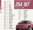 Кожне десяте авто, придбане у квітні – електричне
