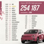 Кожне десяте авто, придбане у квітні – електричне